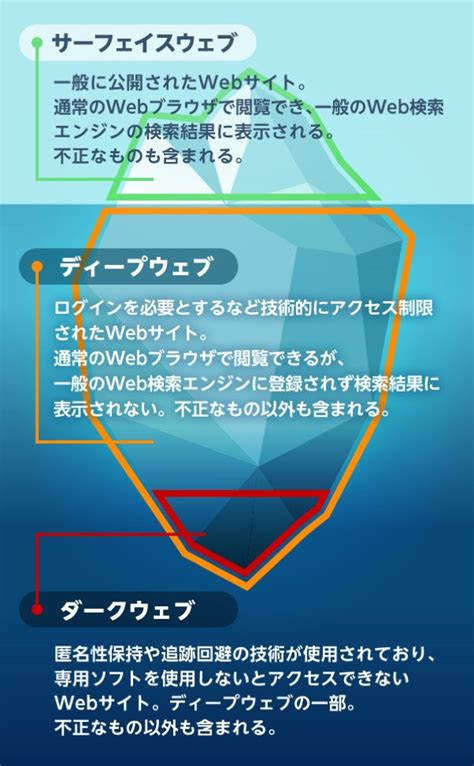 ダークウェブとは？基礎知識やアクセスの危険性、対策方法を徹。